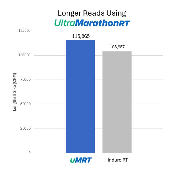 Get Longer Reads from your Direct RNA-Seq with UltraMarathonRT