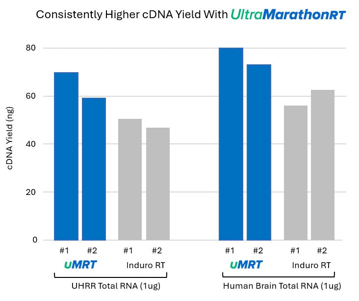 Generate Higher cDNA Yields from your Sample