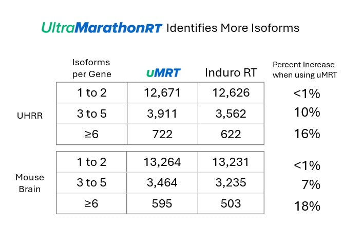 Discover More Isoforms in your Direct RNA-Seq Data
